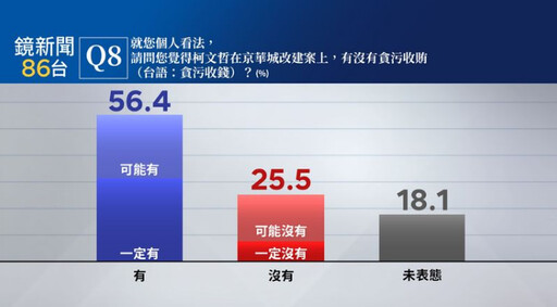 最新民調：柯文哲案 43.9%民眾認檢證據不充分