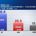 最新民調：柯文哲案 43.9%民眾認檢證據不充分