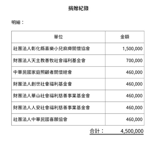 駁週刊爆柯侵占450萬買股票 民眾黨公佈7家社福捐款對象