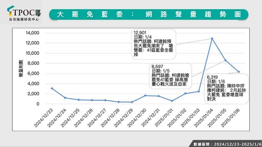 全台藍委大罷免潮來臨？最新數據調查：聲量呈下降趨勢