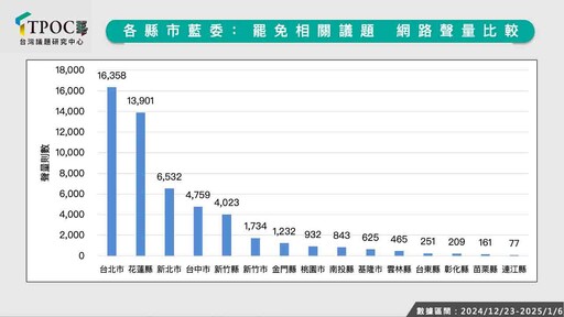 全台藍委大罷免潮來臨？最新數據調查：聲量呈下降趨勢