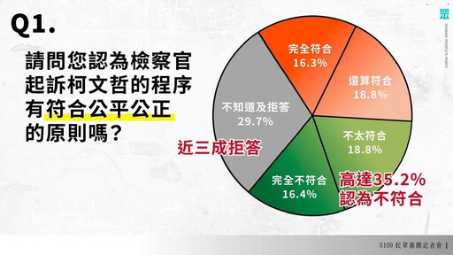 黃國昌轟檢調淪政治打手 民調：4成民眾不信任北檢辦案