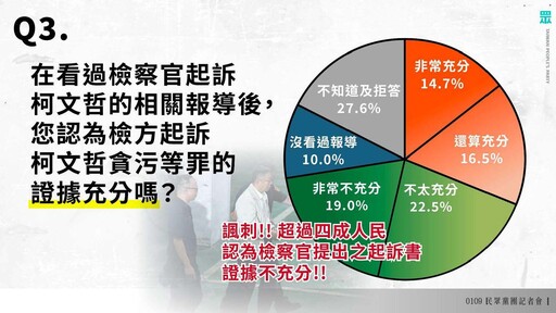 黃國昌轟檢調淪政治打手 民調：4成民眾不信任北檢辦案