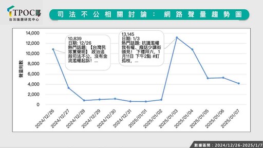 民眾黨抗議司法不公有多大號召力？最新數據：聲量續航力不足