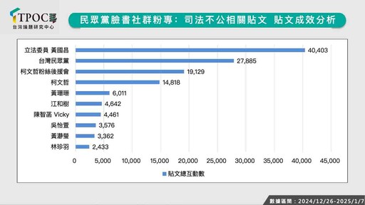 民眾黨抗議司法不公有多大號召力？最新數據：聲量續航力不足