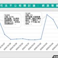 民眾黨抗議司法不公有多大號召力？最新數據：聲量續航力不足