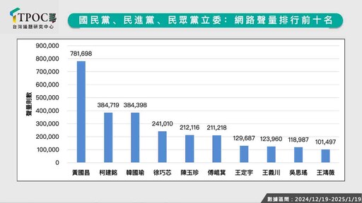 最新立委聲量排行出爐！前十名藍5綠4 第1名是「他」