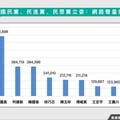 最新立委聲量排行出爐！前十名藍5綠4 第1名是「他」