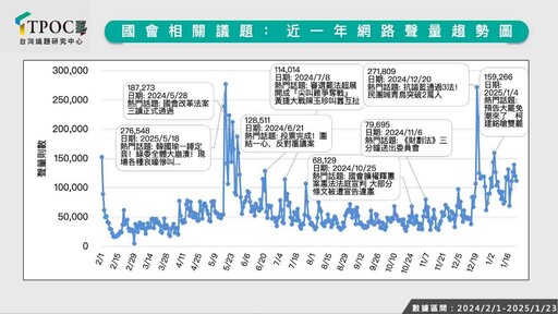 《立委就任滿週年聲量調查》最新數據：綠委以小制大 聲量直逼藍白