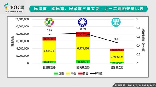 《立委就任滿週年聲量調查》最新數據：綠委以小制大 聲量直逼藍白