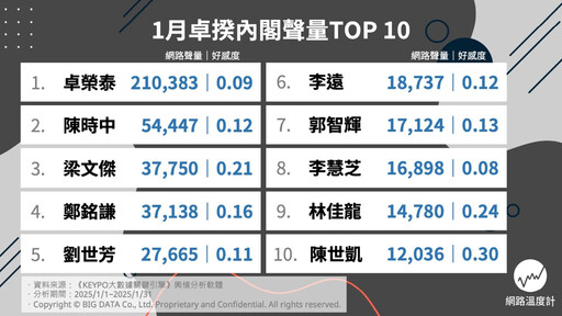 1月份內閣聲量 TOP10 出爐 卓揆聲量高好感低 陳世凱好感度奪冠