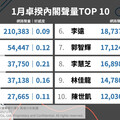 1月份內閣聲量 TOP10 出爐 卓揆聲量高好感低 陳世凱好感度奪冠