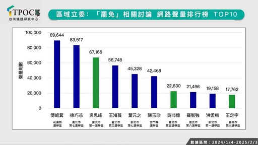 遭鎖定罷免人選誰聲量誰第一？最新數據：聲量前10 藍委包辦7名