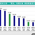 遭鎖定罷免人選誰聲量誰第一？最新數據：聲量前10 藍委包辦7名