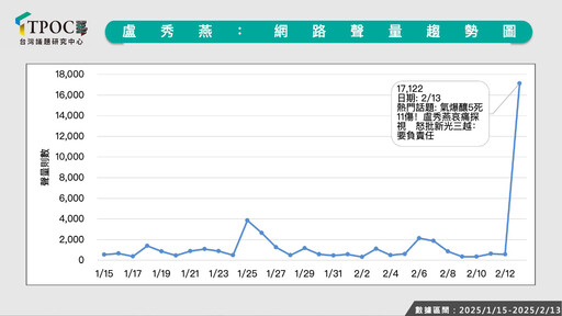 台中新光三越氣爆盧秀燕聲量飆高 最新調查：六都公共安全好感度 台中墊底