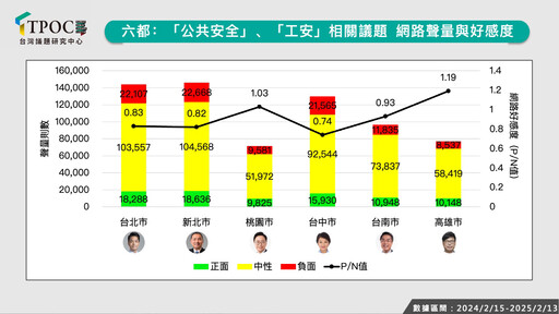 台中新光三越氣爆盧秀燕聲量飆高 最新調查：六都公共安全好感度 台中墊底