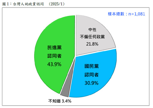 最新民調： 大罷免激化？中間選民歸隊 淺藍、淺綠認同者大增