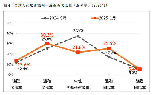 最新民調： 大罷免激化？中間選民歸隊 淺藍、淺綠認同者大增