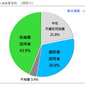 最新民調： 大罷免激化？中間選民歸隊 淺藍、淺綠認同者大增