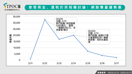 藍委喊普發現金風向怎麼吹？最新數據：認為「怕被罷免」聲量最高