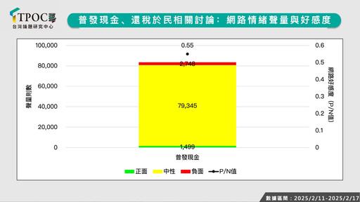 藍委喊普發現金風向怎麼吹？最新數據：認為「怕被罷免」聲量最高