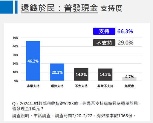 最新民調：國民黨推動普發現金 獲66.3%支持