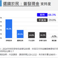 最新民調：國民黨推動普發現金 獲66.3%支持