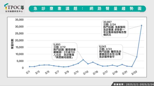 急診崩壞 醫護出走！最新聲量調查：衛福部好感度受波及