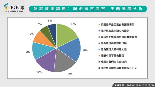 急診崩壞 醫護出走！最新聲量調查：衛福部好感度受波及