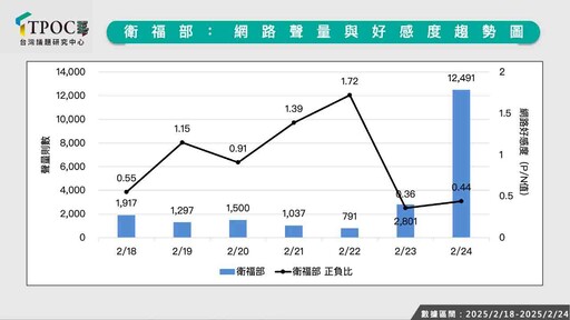 急診崩壞 醫護出走！最新聲量調查：衛福部好感度受波及