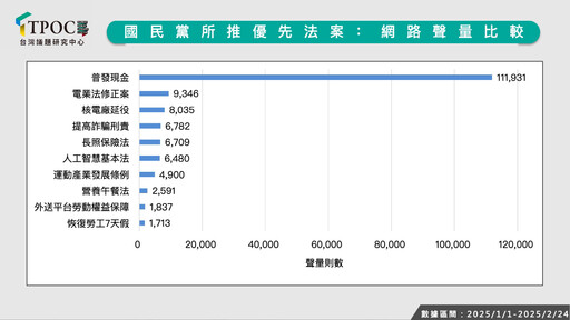 國民黨新會期主攻「民生議題」 最新數據揭「這類別」網路聲量高