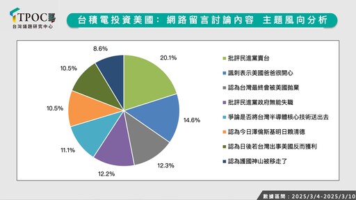 台積電投資美國風向怎吹？數據揭「悲觀言論」聲量大