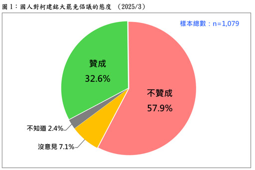 柯建銘大罷免主張民調曝光 五成八民眾說不！