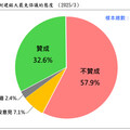 柯建銘大罷免主張民調曝光，五成八民眾說不！