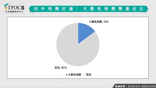 打抗中牌還有效？最新數據揭：聲量暴衝 威力不可忽視