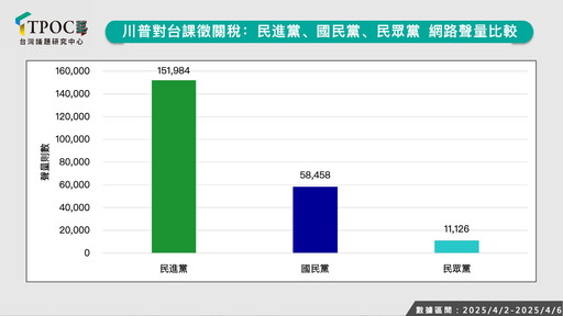 川普關稅核彈來襲風向怎吹？最新數據：藍白猛攻引爆綠營負評潮