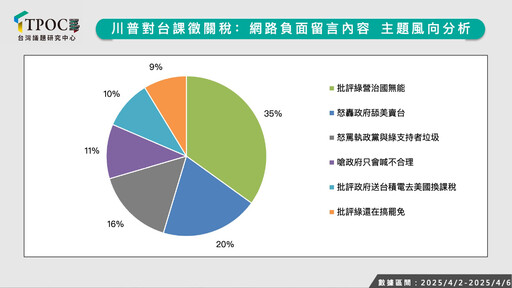 川普關稅核彈來襲風向怎吹？最新數據：藍白猛攻引爆綠營負評潮