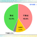 最新民調 賴政府對美關稅應對策略引爭議 四成民眾表達不認同