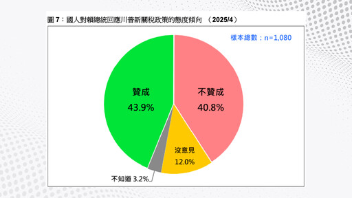 最新民調！川普關稅+大罷免後座力 賴卓民調雙雙重挫