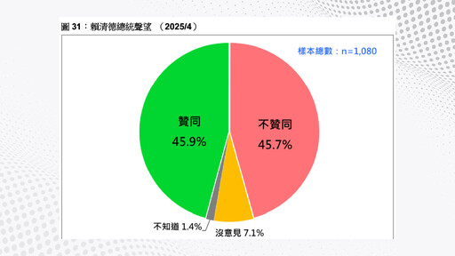 最新民調！川普關稅+大罷免後座力 賴卓民調雙雙重挫