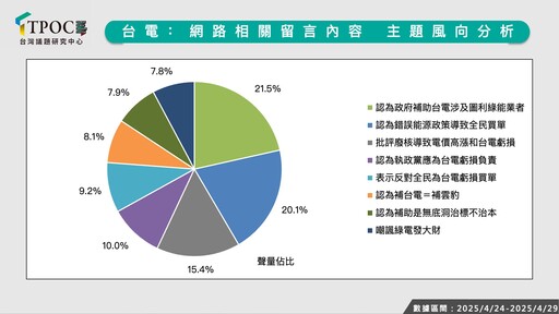 補助台電風向怎吹？最新數據：批評聲量高 綠電成箭靶