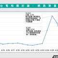 補助台電風向怎吹？最新數據：批評聲量高 綠電成箭靶