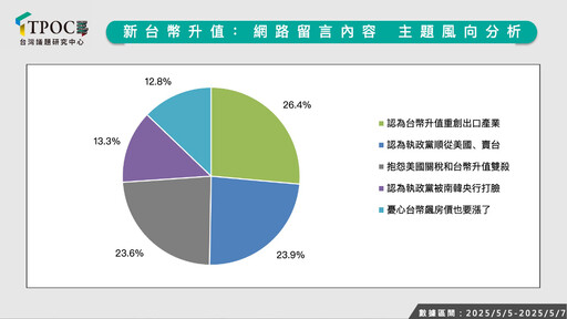 台幣升值風向怎吹？數據揭輿情最大擔憂