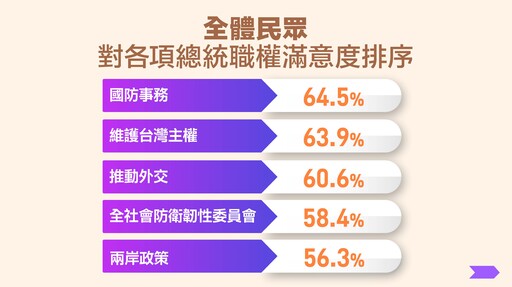民進黨民調中心：青年族群挺國防！ 賴清德國政滿意度破五成