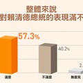 民進黨民調中心：青年族群挺國防！ 賴清德國政滿意度破五成