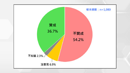 年輕人不買單大罷免 65歲以上最支持！罷免行動出現世代落差