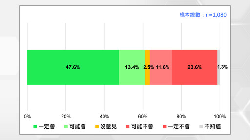 年輕人不買單大罷免 65歲以上最支持！罷免行動出現世代落差