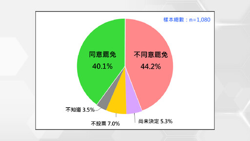 年輕人不買單大罷免 65歲以上最支持！罷免行動出現世代落差