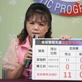 死亡連署破百 民進黨痛斥國民黨惡罷重演：將提告偽造文書