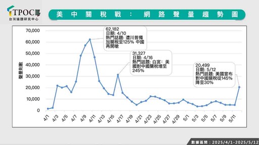 美中關稅戰停火 最新數據揭網路輿情大炸鍋